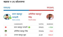 उपनिर्वाचन : बझाङमा एमाले उम्मेदवार भण्डारी विजयी 