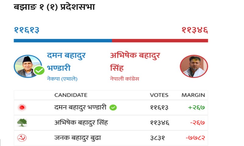 उपनिर्वाचन : बझाङमा एमाले उम्मेदवार भण्डारी विजयी 