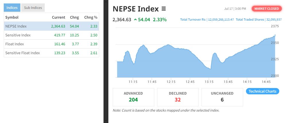 Nepse-nnn-1721211894.JPG